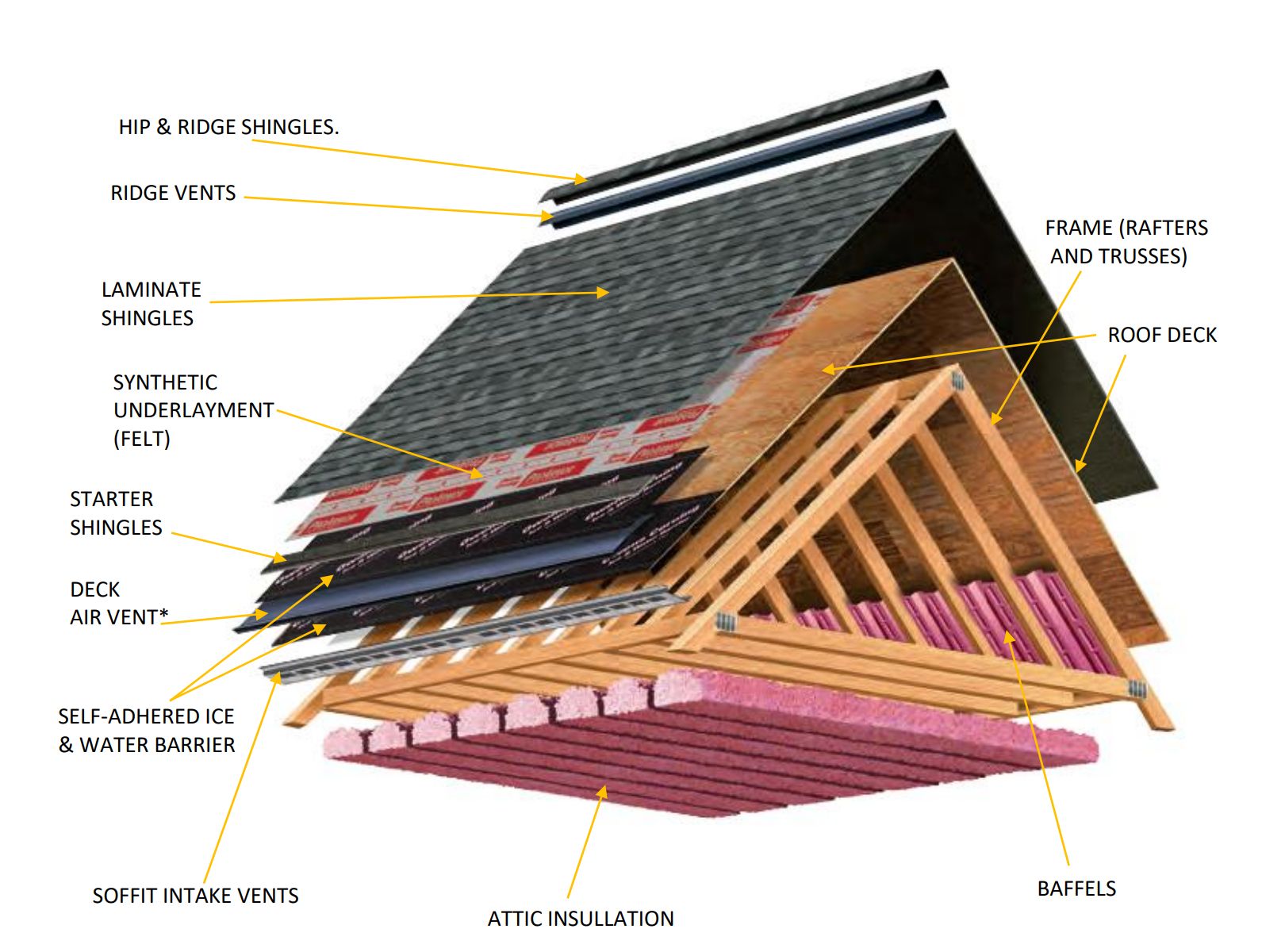 *For illustrative purposes only. Deck air vents are not typically used in conjunction with soffit intake vents.