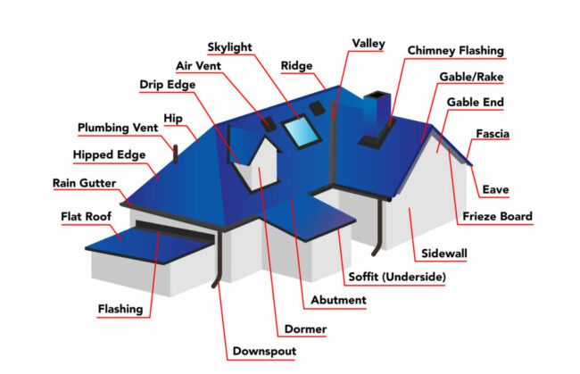 The top of a roof with new shingles Roof It Right is Louisville's leading roofing company. We specialize in all aspects of roofing, from repairs and replacements to new construction. 