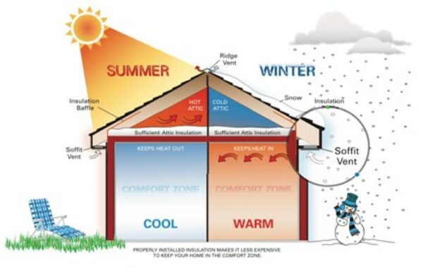 Image of a house showing distribution of heat and cold in the summer verses the winter