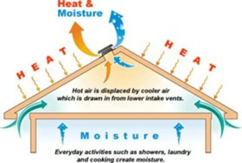 Drawing of a home demonstrating movement of heat and moisture through ventilation