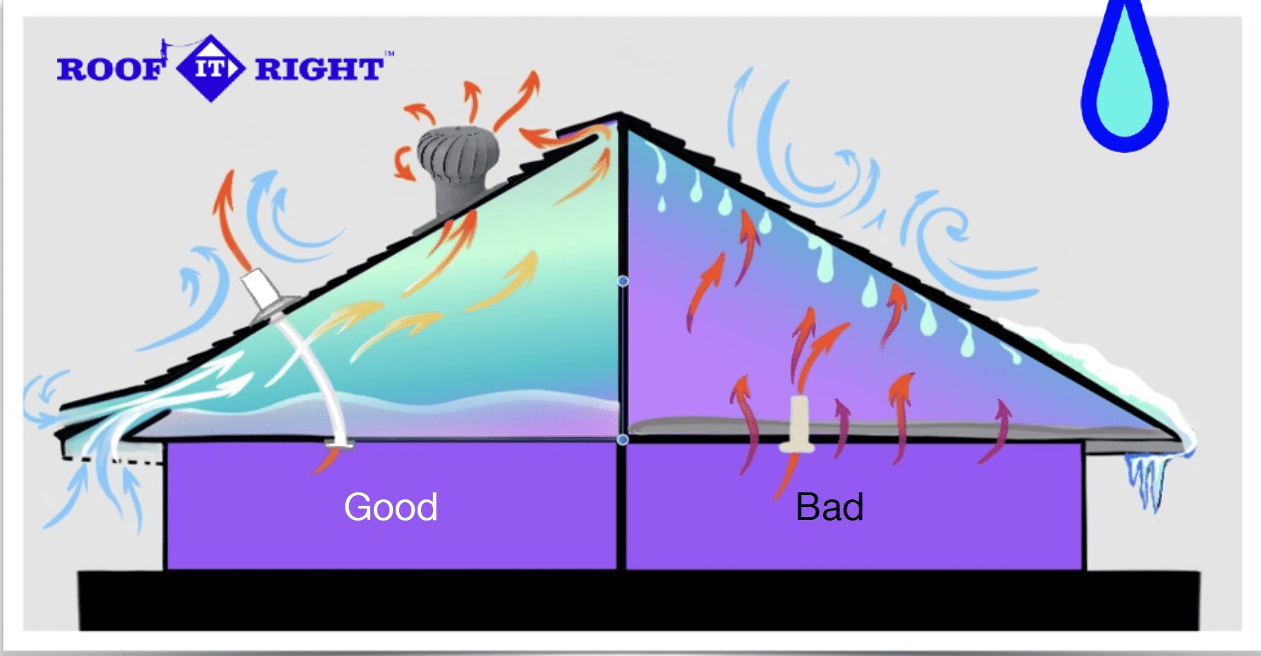 Good vs bad roof with heat escape